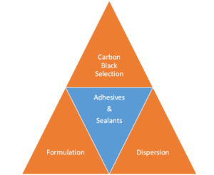 Birla Carbon Performance Triangle