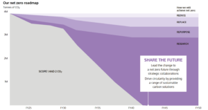 Net Zero By 2050 Chart