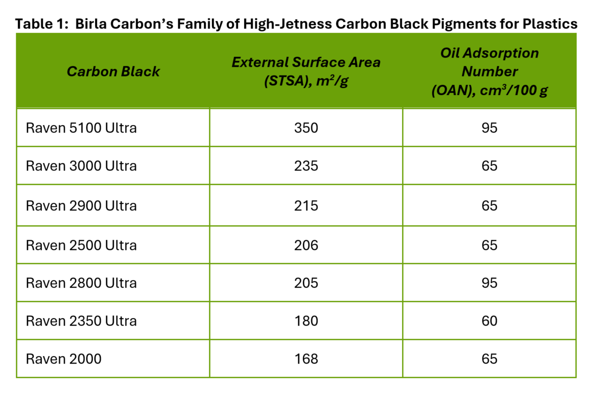 high-jetness-carbon-black-pigments-plastics-table1 - Birla Carbon