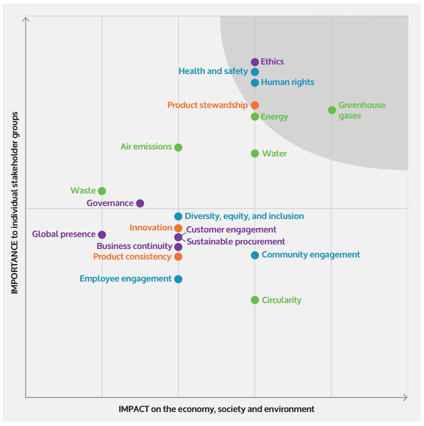 sustainability materiality matrix