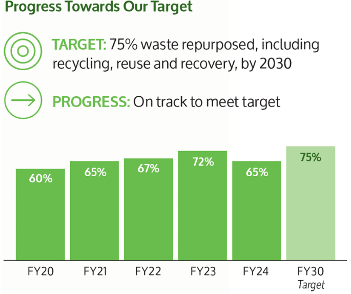 progress towards our target