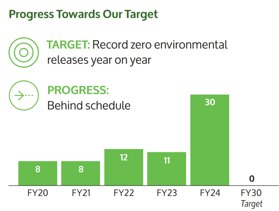 Environmental Releases